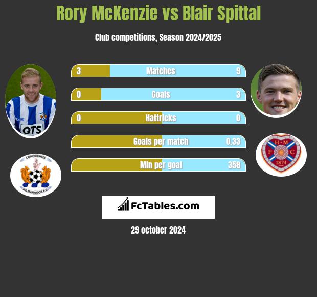 Rory McKenzie vs Blair Spittal h2h player stats