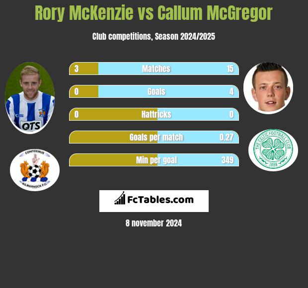 Rory McKenzie vs Callum McGregor h2h player stats