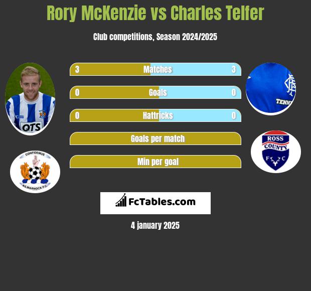 Rory McKenzie vs Charles Telfer h2h player stats