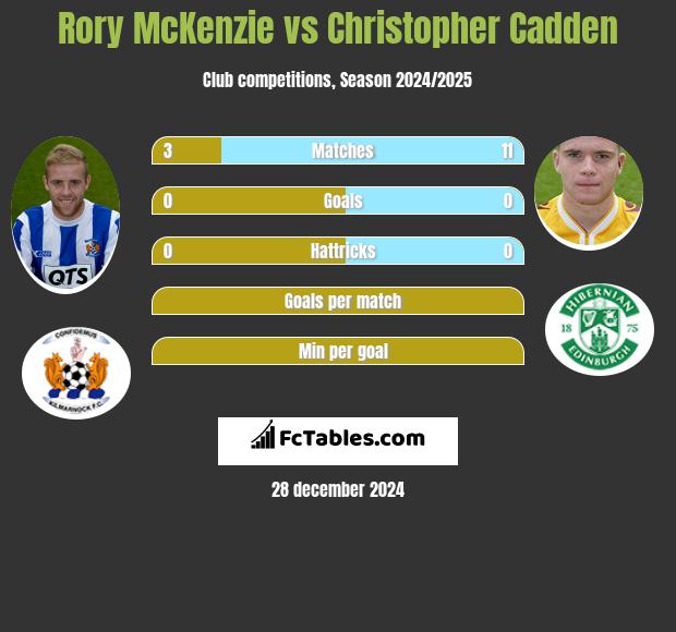 Rory McKenzie vs Christopher Cadden h2h player stats