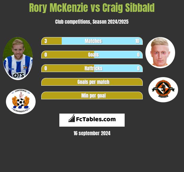 Rory McKenzie vs Craig Sibbald h2h player stats