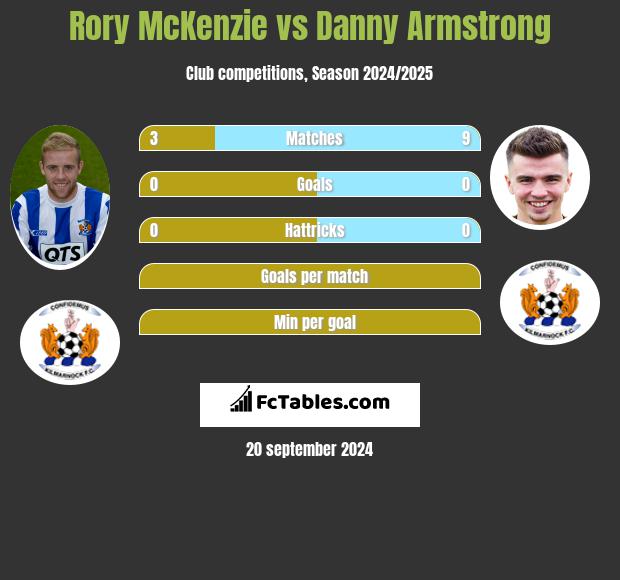 Rory McKenzie vs Danny Armstrong h2h player stats