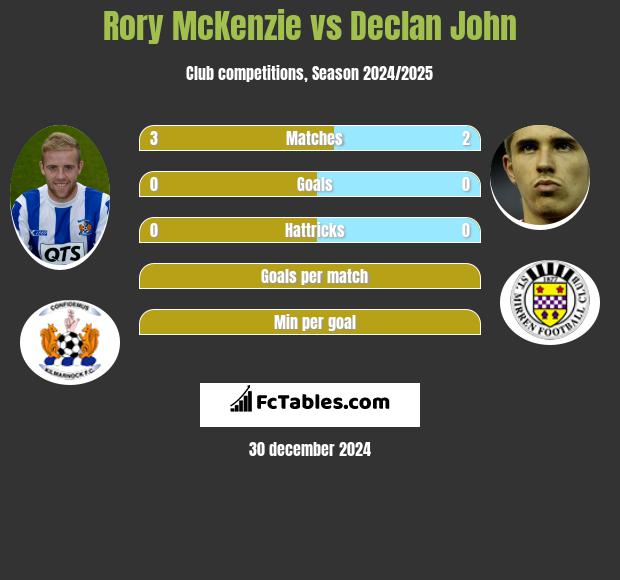 Rory McKenzie vs Declan John h2h player stats