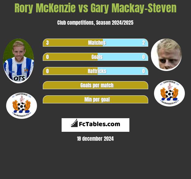 Rory McKenzie vs Gary Mackay-Steven h2h player stats