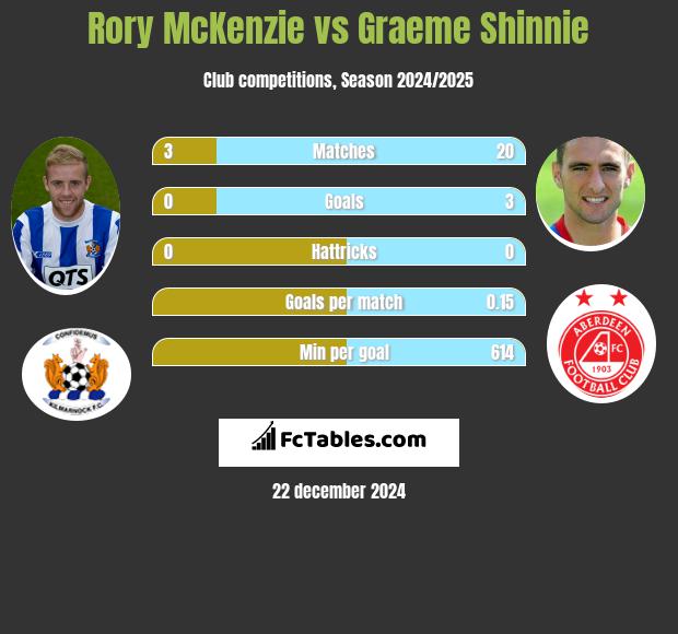 Rory McKenzie vs Graeme Shinnie h2h player stats