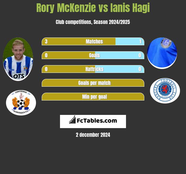 Rory McKenzie vs Ianis Hagi h2h player stats