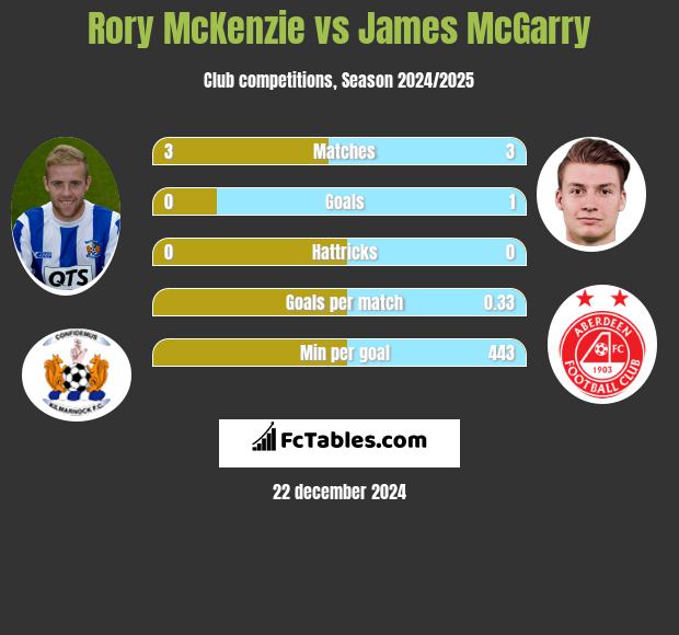 Rory McKenzie vs James McGarry h2h player stats