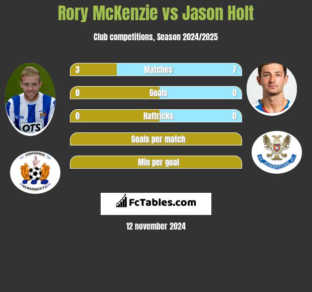 Rory McKenzie vs Jason Holt h2h player stats