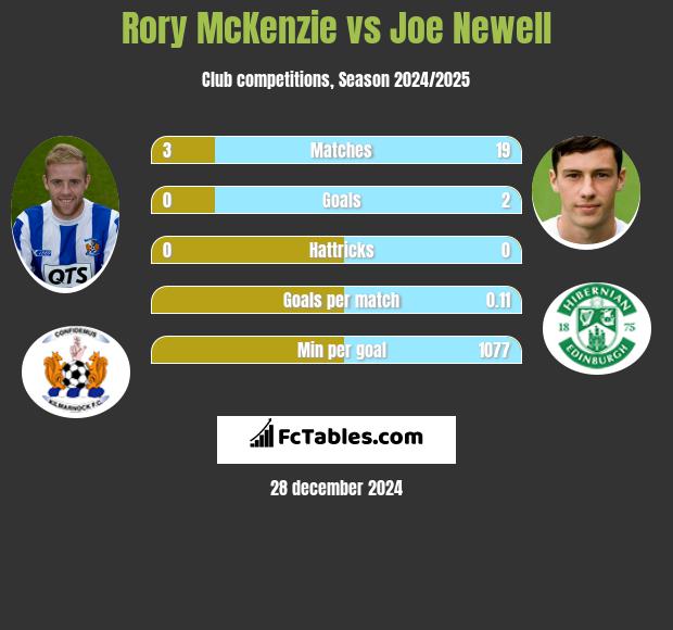 Rory McKenzie vs Joe Newell h2h player stats