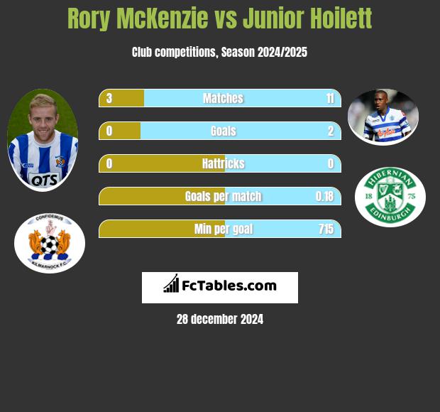 Rory McKenzie vs Junior Hoilett h2h player stats