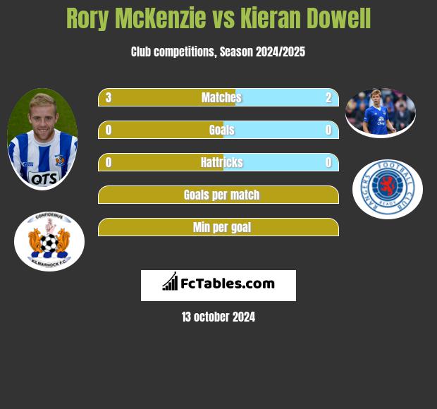 Rory McKenzie vs Kieran Dowell h2h player stats