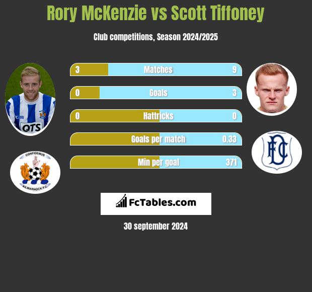 Rory McKenzie vs Scott Tiffoney h2h player stats