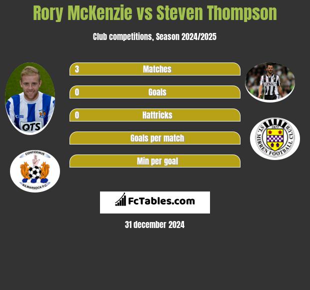 Rory McKenzie vs Steven Thompson h2h player stats