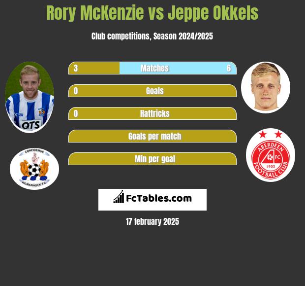 Rory McKenzie vs Jeppe Okkels h2h player stats