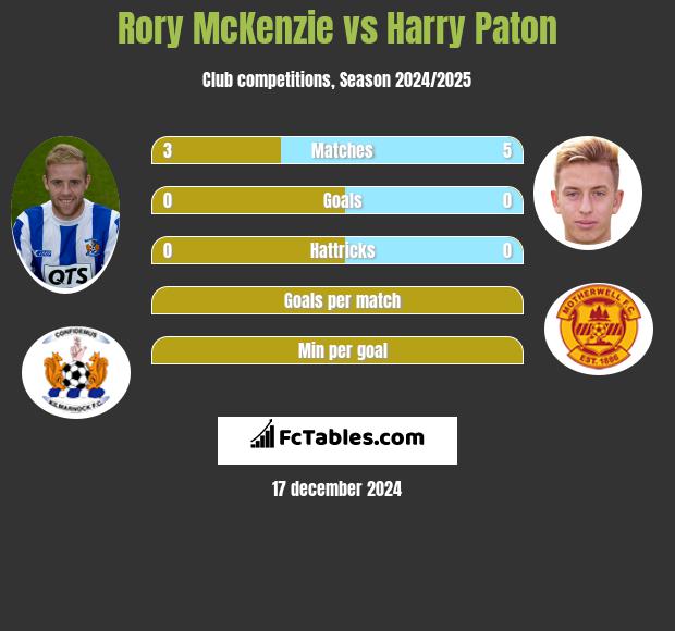 Rory McKenzie vs Harry Paton h2h player stats