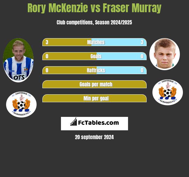 Rory McKenzie vs Fraser Murray h2h player stats