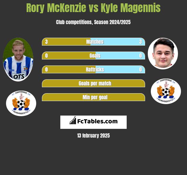 Rory McKenzie vs Kyle Magennis h2h player stats