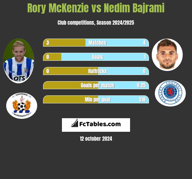 Rory McKenzie vs Nedim Bajrami h2h player stats