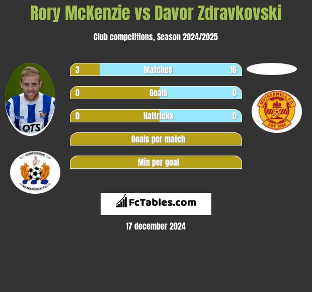 Rory McKenzie vs Davor Zdravkovski h2h player stats