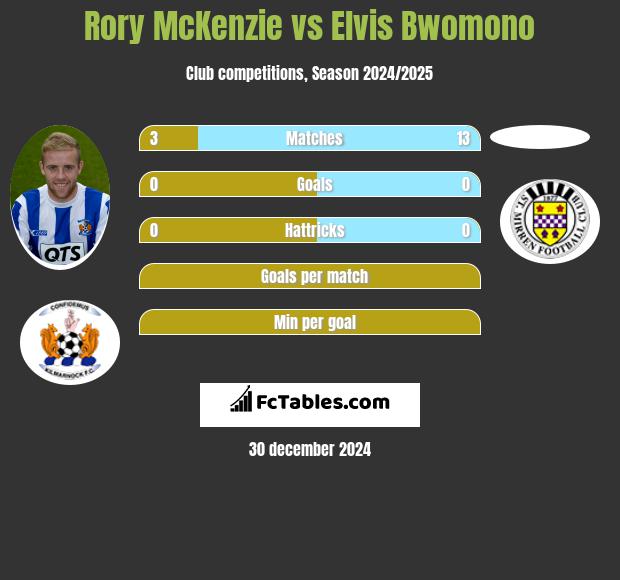 Rory McKenzie vs Elvis Bwomono h2h player stats