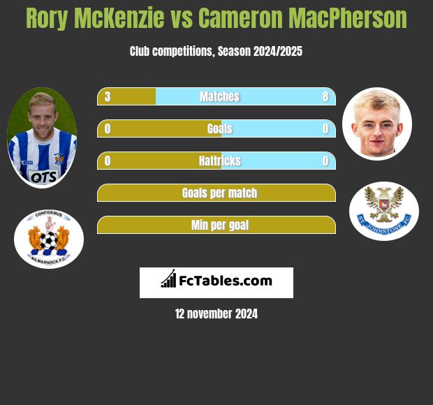 Rory McKenzie vs Cameron MacPherson h2h player stats