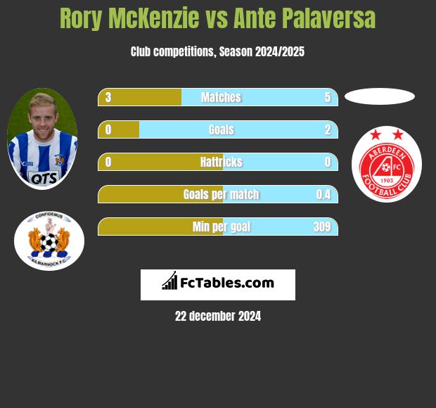 Rory McKenzie vs Ante Palaversa h2h player stats