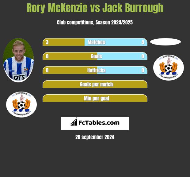 Rory McKenzie vs Jack Burrough h2h player stats