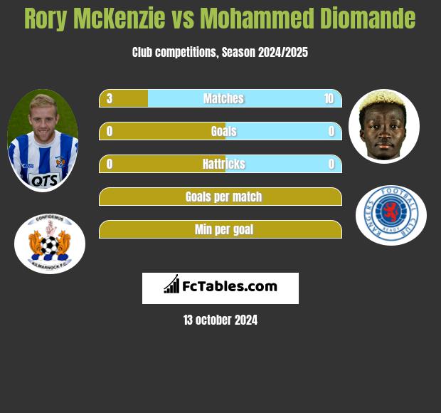 Rory McKenzie vs Mohammed Diomande h2h player stats