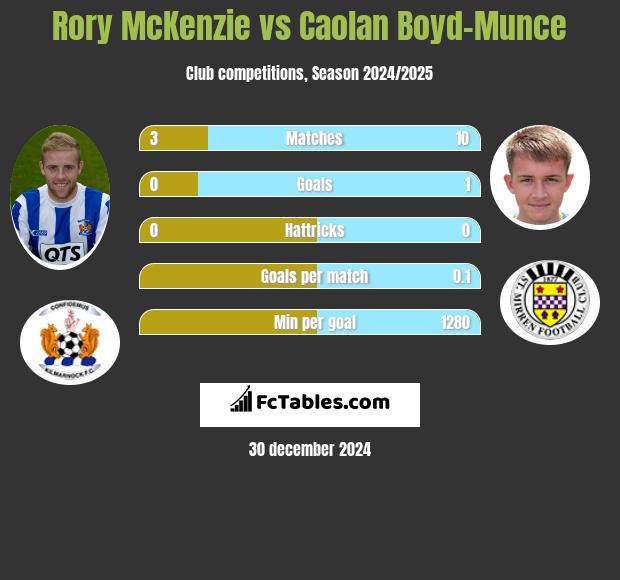 Rory McKenzie vs Caolan Boyd-Munce h2h player stats