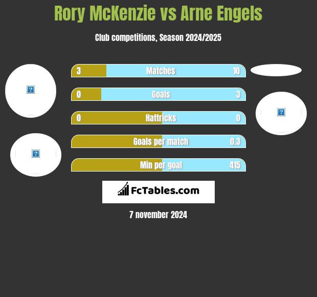 Rory McKenzie vs Arne Engels h2h player stats