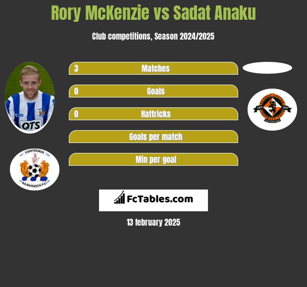 Rory McKenzie vs Sadat Anaku h2h player stats