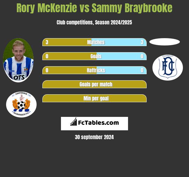 Rory McKenzie vs Sammy Braybrooke h2h player stats