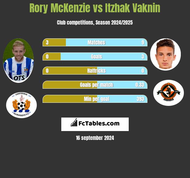 Rory McKenzie vs Itzhak Vaknin h2h player stats