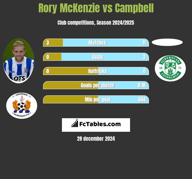 Rory McKenzie vs Campbell h2h player stats