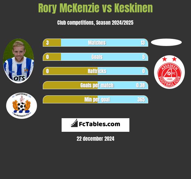 Rory McKenzie vs Keskinen h2h player stats