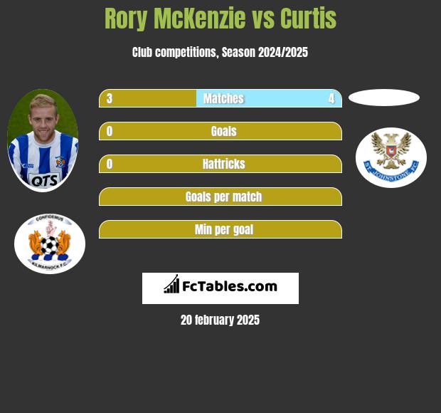 Rory McKenzie vs Curtis h2h player stats