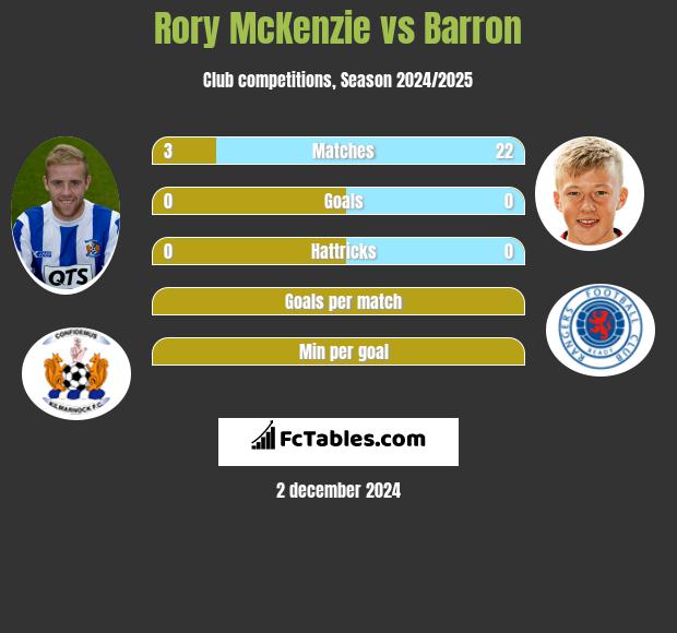 Rory McKenzie vs Barron h2h player stats