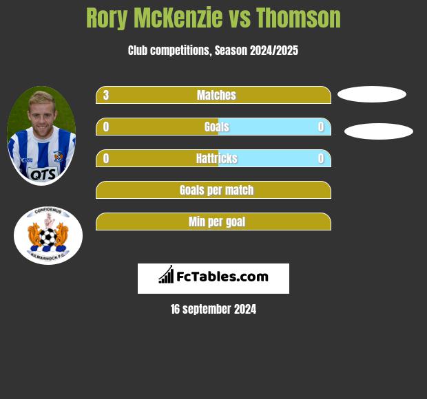 Rory McKenzie vs Thomson h2h player stats