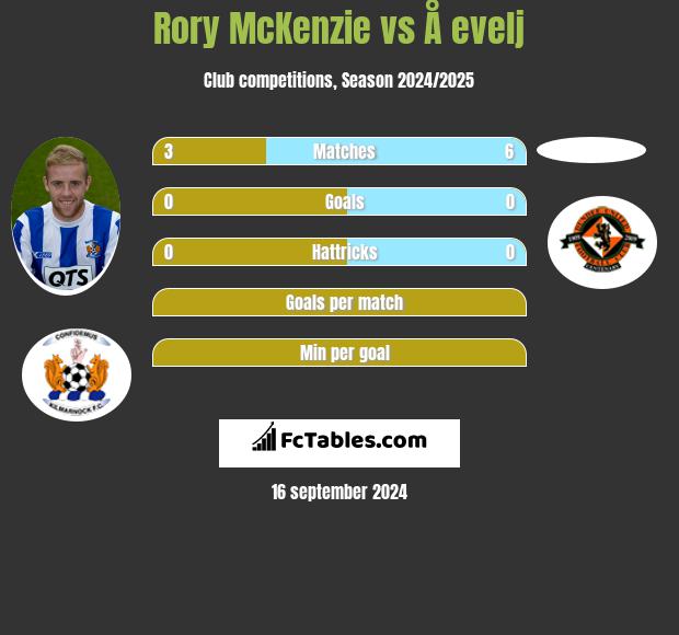 Rory McKenzie vs Å evelj h2h player stats