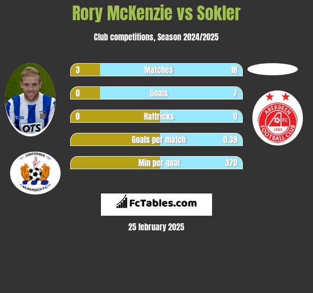 Rory McKenzie vs Sokler h2h player stats