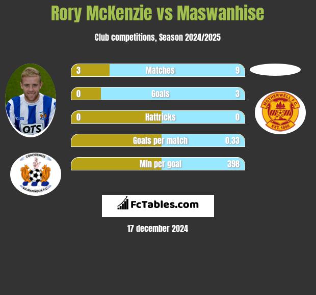 Rory McKenzie vs Maswanhise h2h player stats