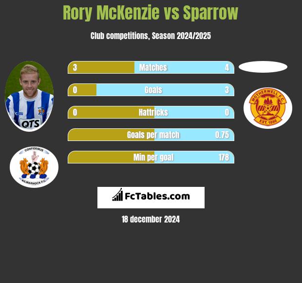 Rory McKenzie vs Sparrow h2h player stats