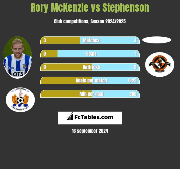 Rory McKenzie vs Stephenson h2h player stats