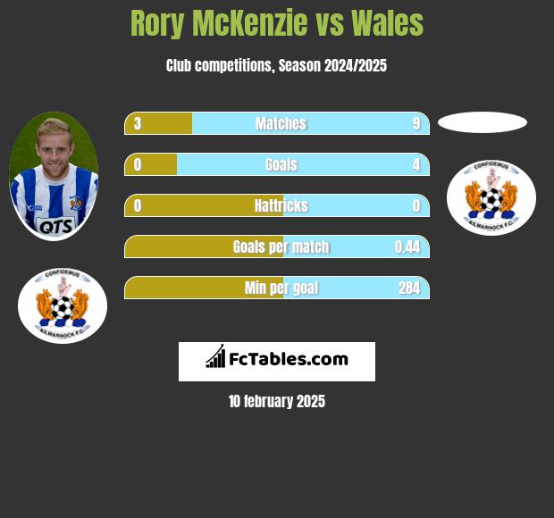 Rory McKenzie vs Wales h2h player stats