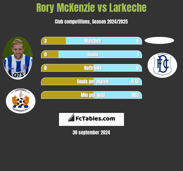 Rory McKenzie vs Larkeche h2h player stats