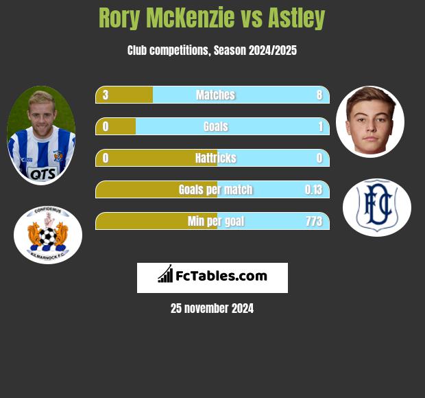 Rory McKenzie vs Astley h2h player stats