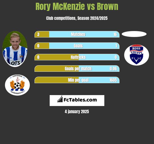 Rory McKenzie vs Brown h2h player stats