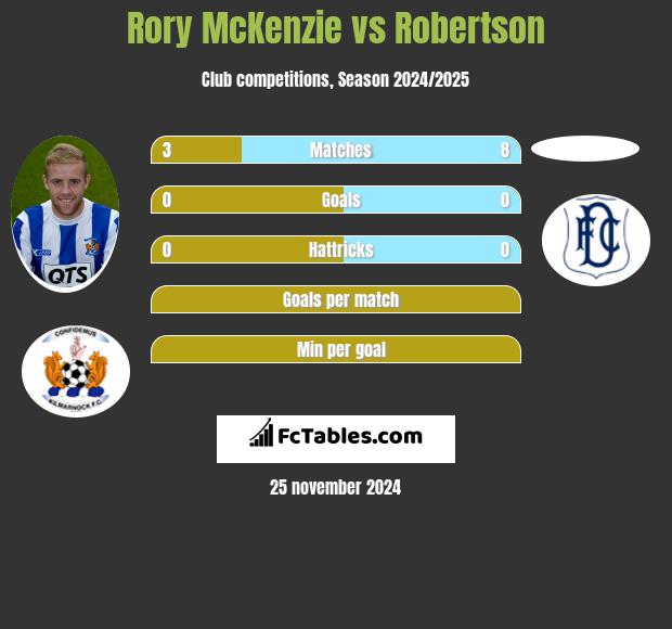 Rory McKenzie vs Robertson h2h player stats