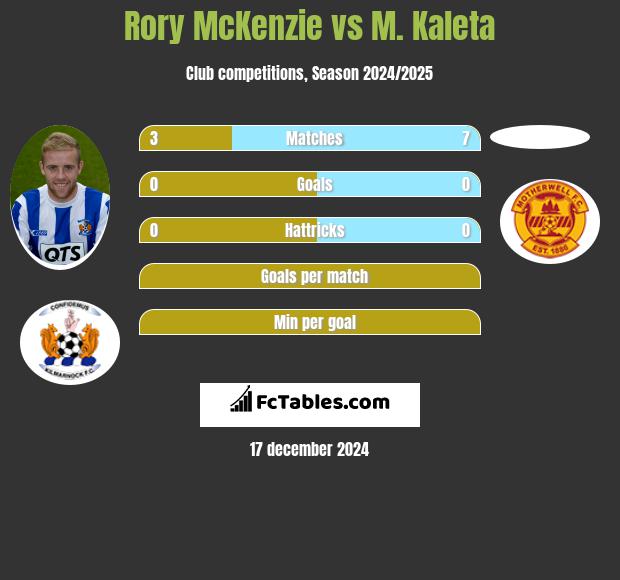 Rory McKenzie vs M. Kaleta h2h player stats