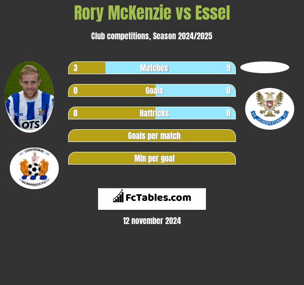 Rory McKenzie vs Essel h2h player stats